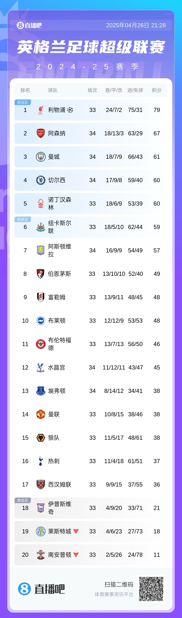英超积分榜:第3到第7仅差4分 切尔西先赛升至第4 纽卡稍后出战